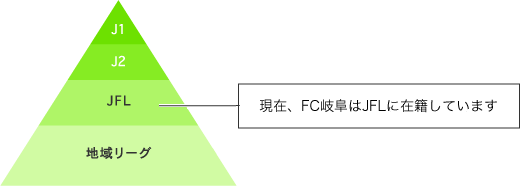 現在FC岐阜は、地域リーグである東海リーグの1部に在籍しています。